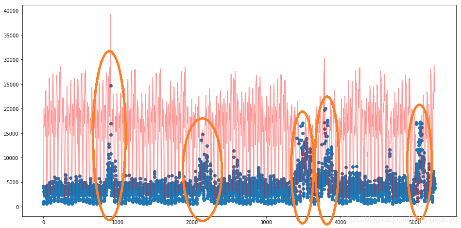 利用LSTM和quantile regression(分位数回归)的异常行为检测_lstm 分位数回归-CSDN博客