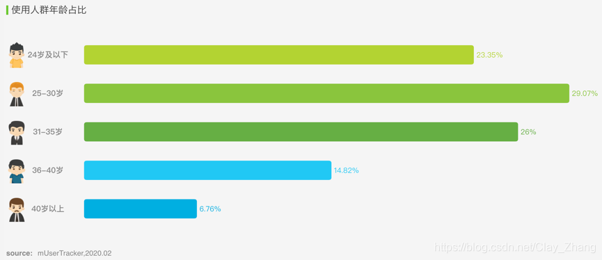 用户年龄占比-艾瑞咨询