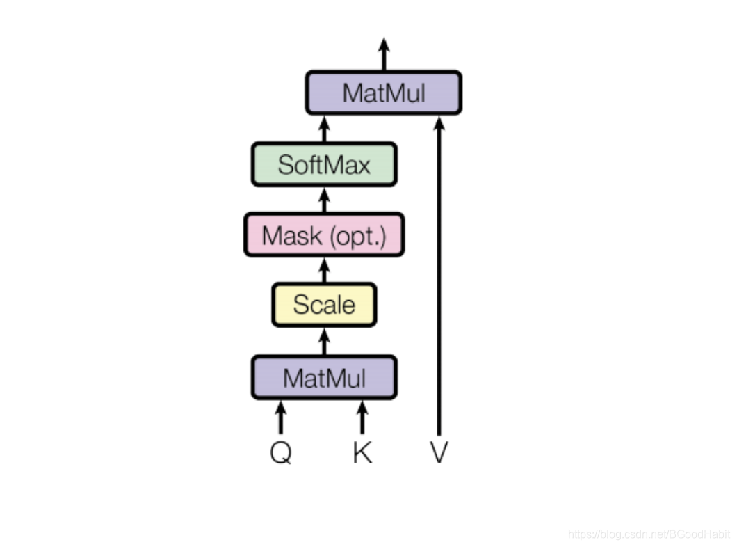 Cross attention. Функция NP.Dot. Dot product. Multihead attention.