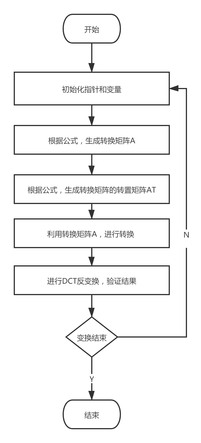 [外链图片转存失败,源站可能有防盗链机制,建议将图片保存下来直接上传(img-ku8orPtm-1586078953867)(./dctProcess.png)]