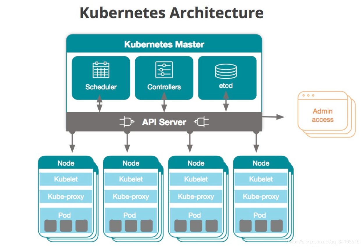 Node access