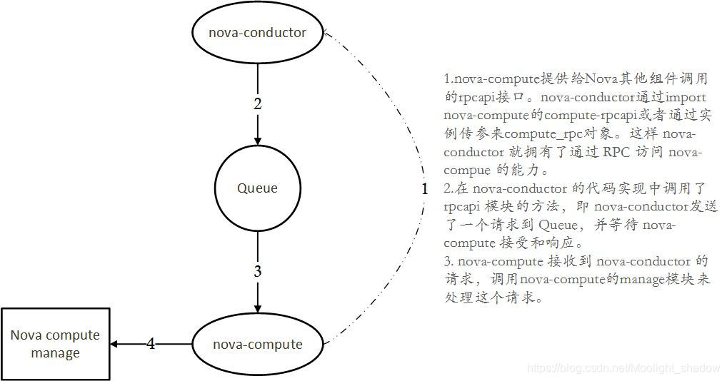 Nova中的RPC