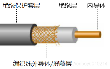 [外链图片转存失败,源站可能有防盗链机制,建议将图片保存下来直接上传(img-tPywURsD-1586083446356)(http://47.97.124.78:8000/wp-content/uploads/2020/03/同轴电缆.png)]