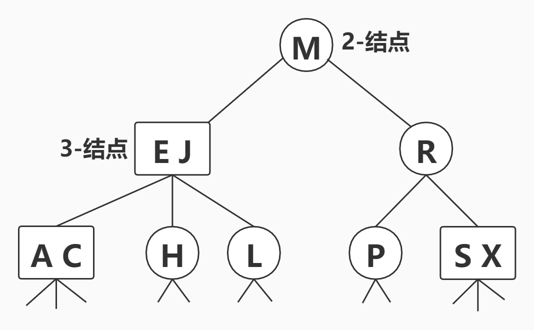 [外链图片转存失败,源站可能有防盗链机制,建议将图片保存下来直接上传(img-dfMYjJQZ-1586083747075)(http://47.97.124.78:8000/wp-content/uploads/2020/03/2-3二叉树.png)]