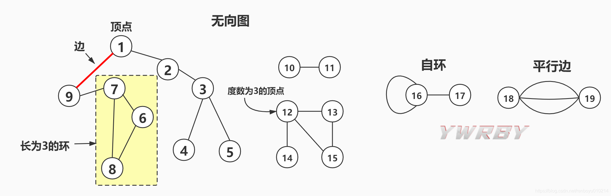 [外链图片转存失败,源站可能有防盗链机制,建议将图片保存下来直接上传(img-VstyQxnY-1586083802303)(http://47.97.124.78:8000/wp-content/uploads/2020/03/无向图.png)]