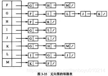 [外链图片转存失败,源站可能有防盗链机制,建议将图片保存下来直接上传(img-UV3RhHtI-1586083802304)(http://47.97.124.78:8000/wp-content/uploads/2020/03/邻接表.jpg)]