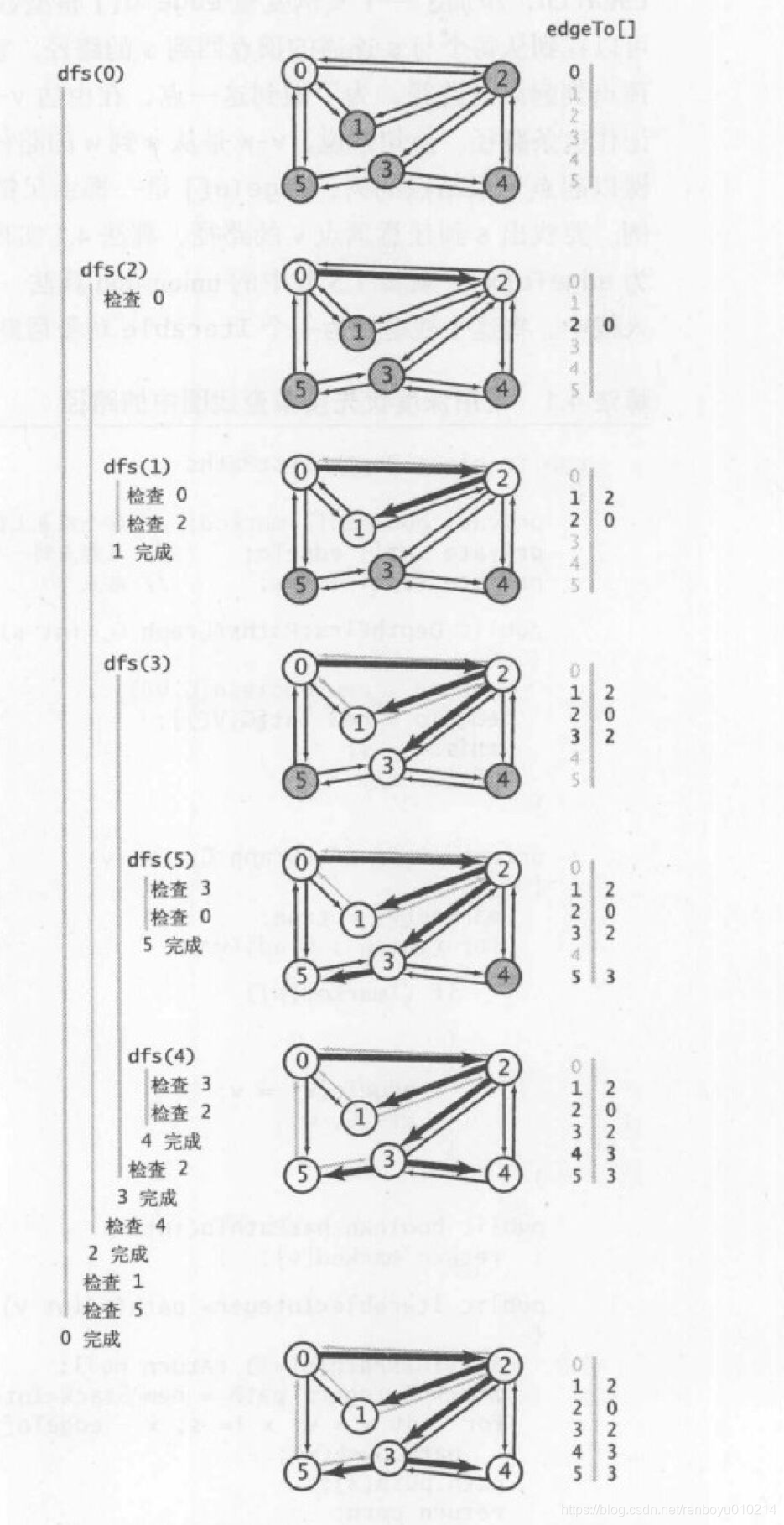 [外链图片转存失败,源站可能有防盗链机制,建议将图片保存下来直接上传(img-bCaCbRsY-1586083802305)(http://47.97.124.78:8000/wp-content/uploads/2020/03/深度优先搜索.jpg)]