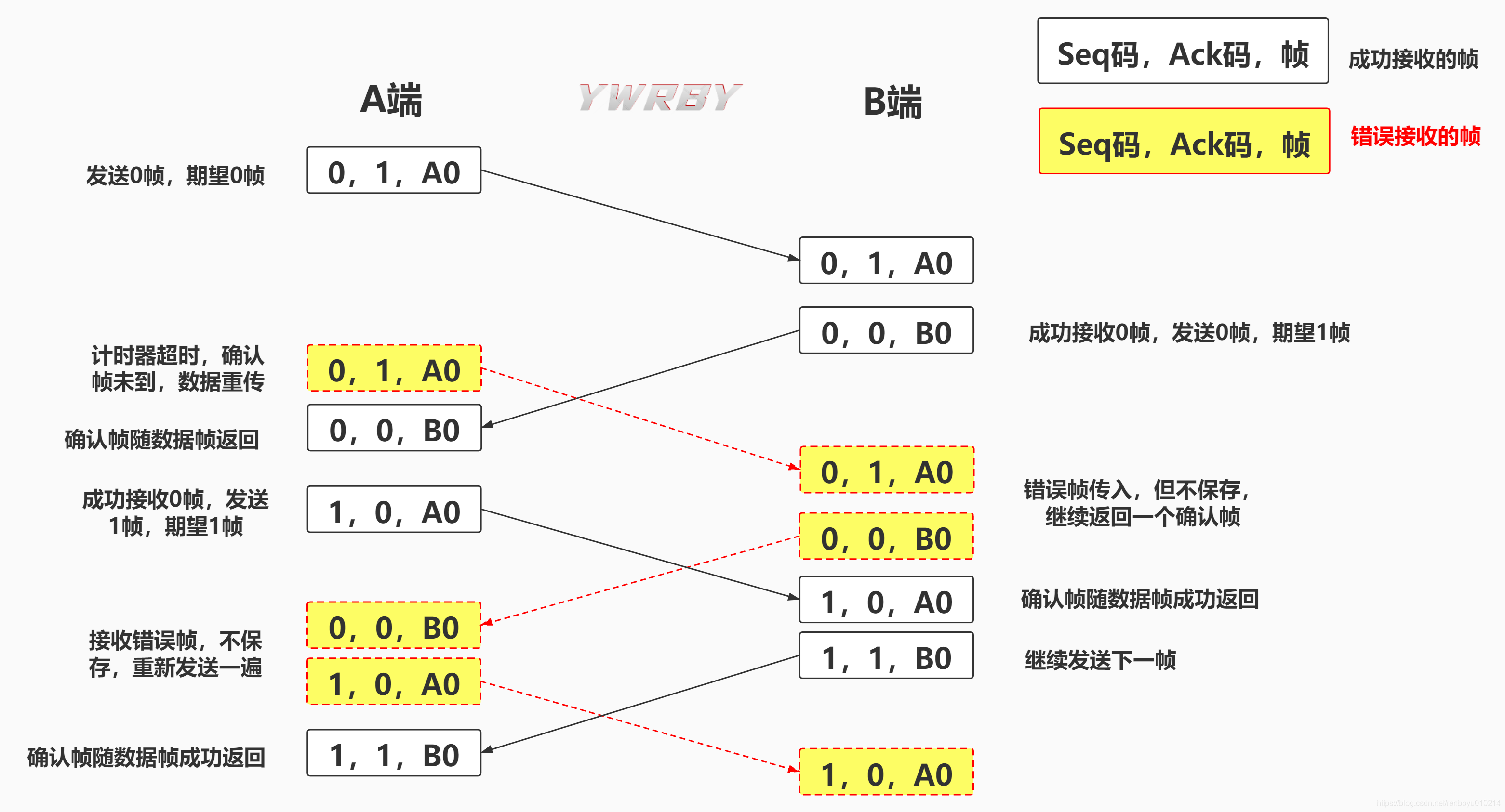 [外链图片转存失败,源站可能有防盗链机制,建议将图片保存下来直接上传(img-2eyjMJu7-1586083911084)(http://47.97.124.78:8000/wp-content/uploads/2020/03/传输过程.png)]