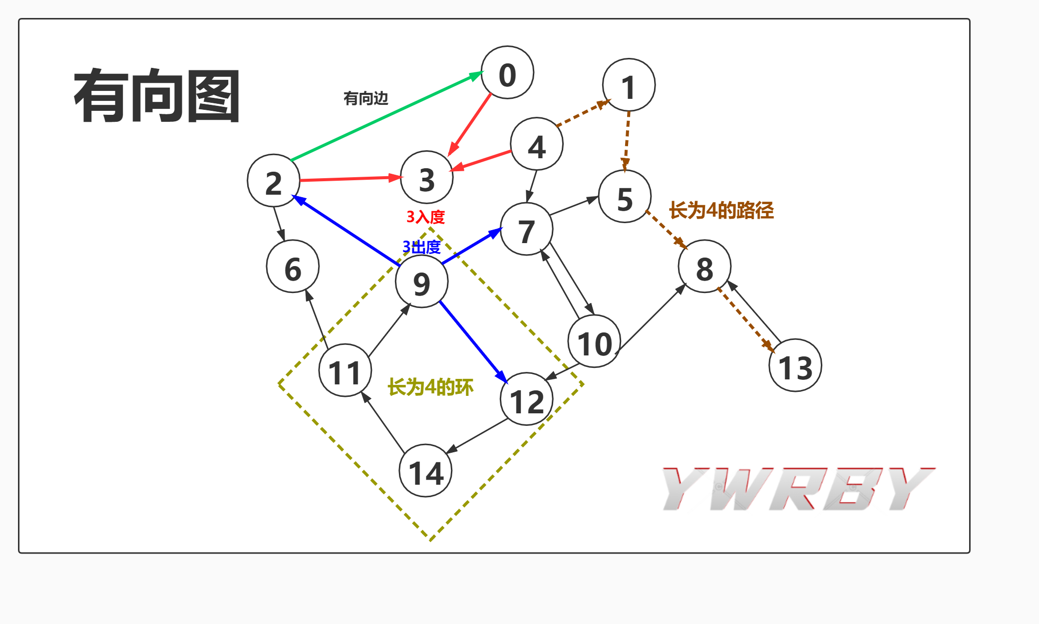 [外链图片转存失败,源站可能有防盗链机制,建议将图片保存下来直接上传(img-CPMBXWFM-1586084260456)(http://47.97.124.78:8000/wp-content/uploads/2020/03/有向图.png)]