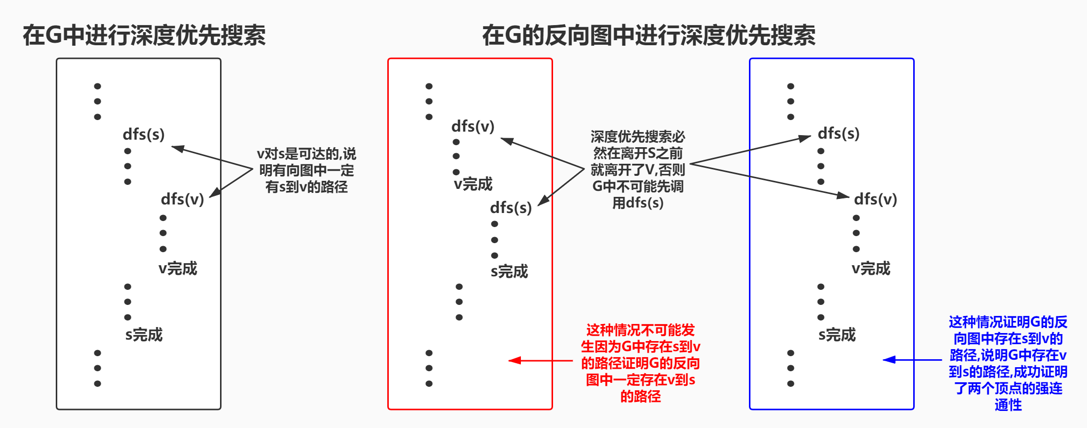 [外链图片转存失败,源站可能有防盗链机制,建议将图片保存下来直接上传(img-SCbOct1I-1586084260459)(http://47.97.124.78:8000/wp-content/uploads/2020/03/kosaraju算法.png)]