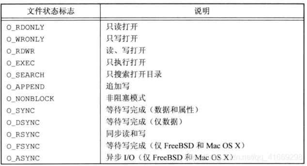 文件状态