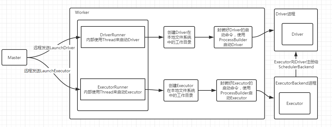 Spark Worker源码