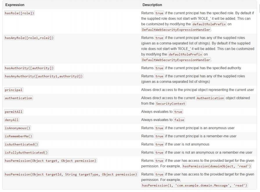 Spring Security基于表达式的访问控制 access的使用_spring security accessCSDN博客