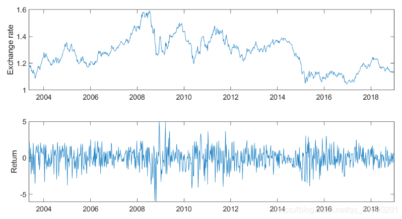 Matlab马尔可夫链蒙特卡罗法（MCMC）估计随机波动率（SV，Stochastic Volatility） 模型第1张