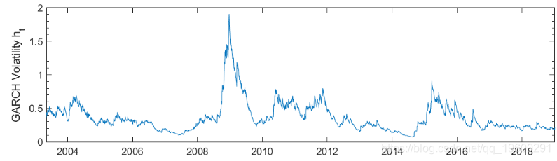 Matlab马尔可夫链蒙特卡罗法（MCMC）估计随机波动率（SV，Stochastic Volatility） 模型第7张