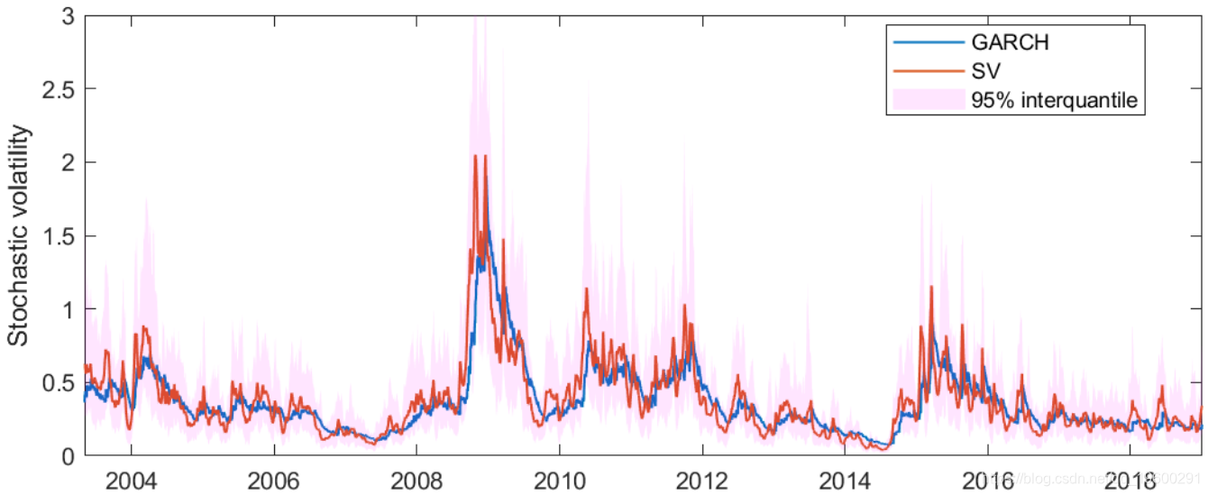 Matlab马尔可夫链蒙特卡罗法（MCMC）估计随机波动率（SV，Stochastic Volatility） 模型第13张