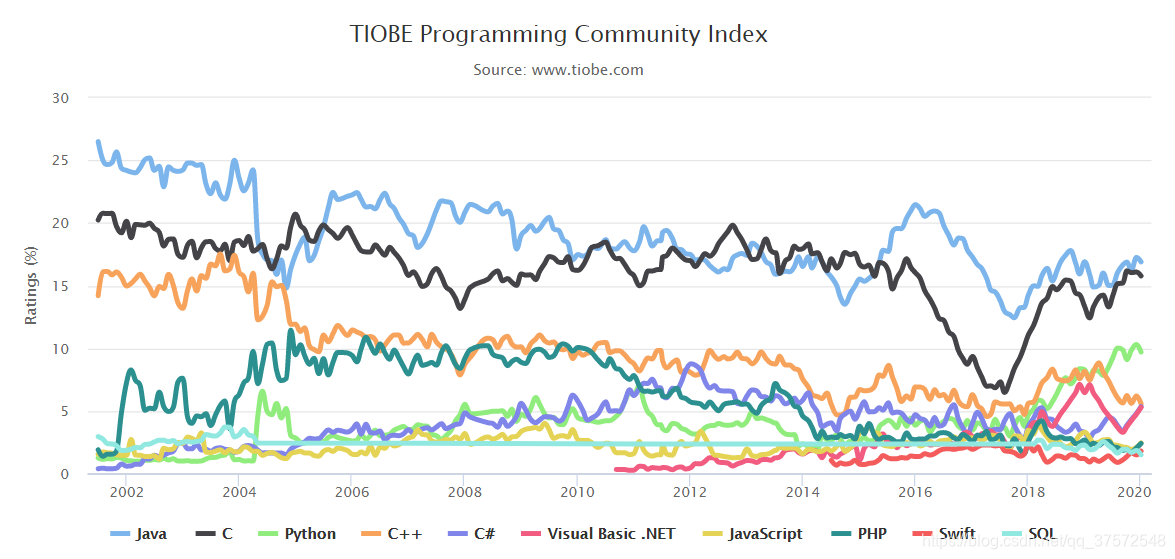 The development of programming languages ​​in the last ten years