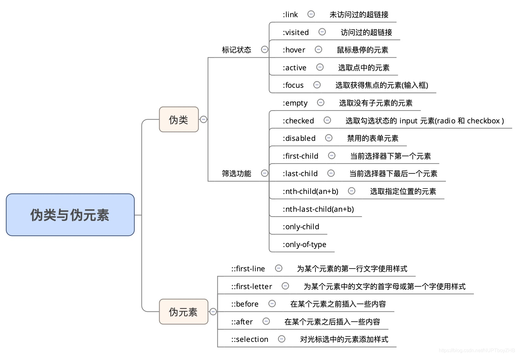 The Pseudo Pseudo carding elements