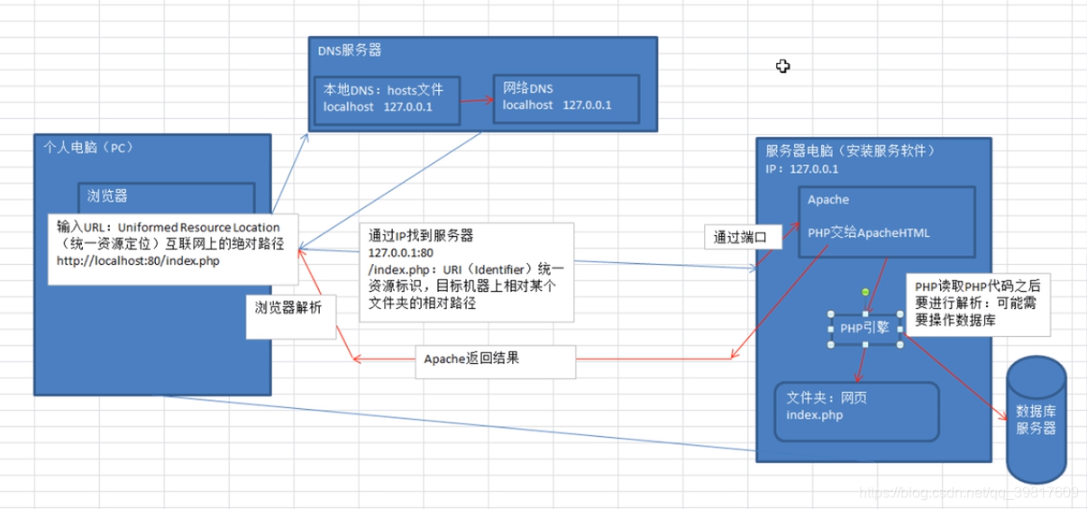 静和动态网站访问的流程