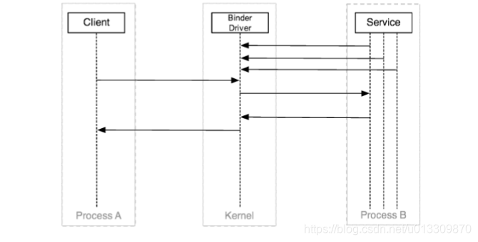图解Android中的Binder机制_binder用到了什么设计模式-CSDN博客