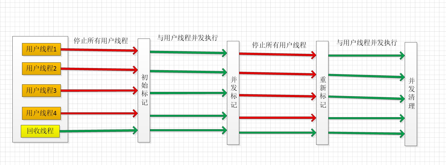 为什么JVM老年代要使用CMS垃圾回收器？