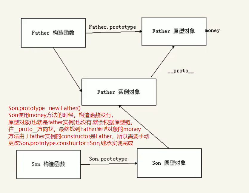 原型继承