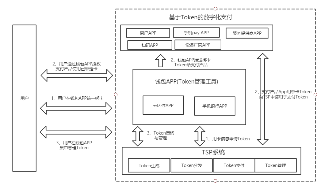 Token2.0助力数字支付发展新实践_支付标记化 token生成方式-CSDN博客