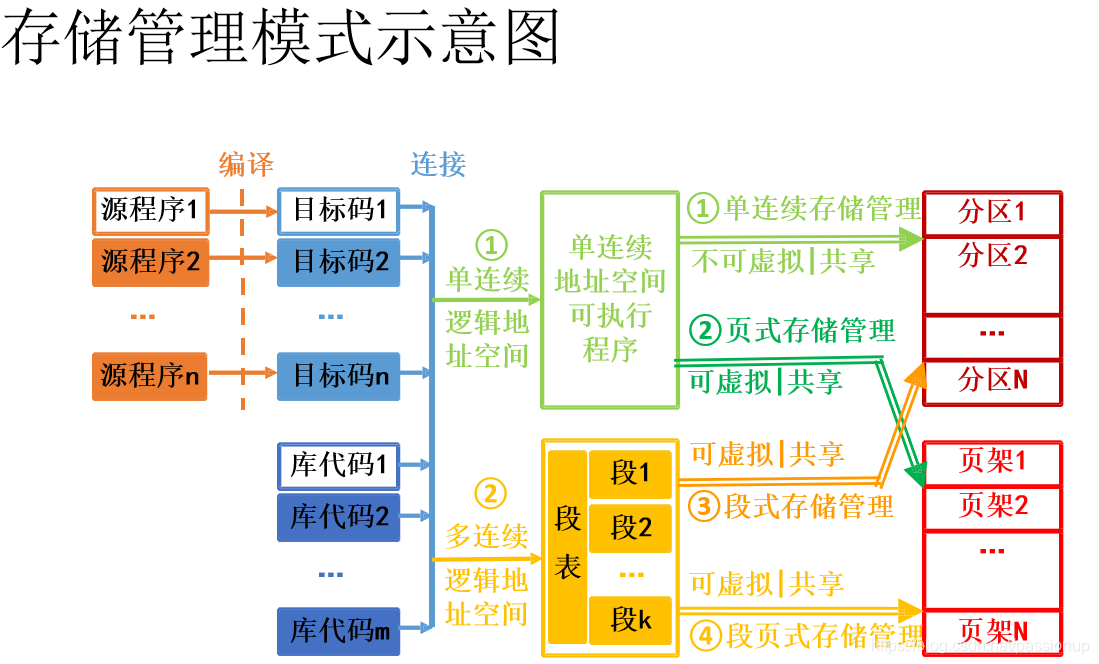 [外链图片转存失败,源站可能有防盗链机制,建议将图片保存下来直接上传(img-0u3awVcJ-1586102213141)(3_存储管理.assets/存储管理模式简单示意.png)]