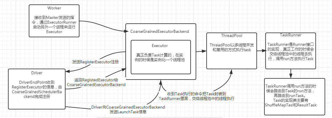 Spark Executor解析