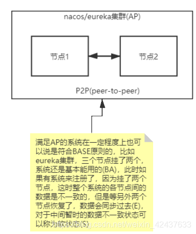 AP集群