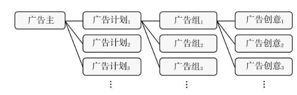 计算广告：第三章——在线广告产品概览