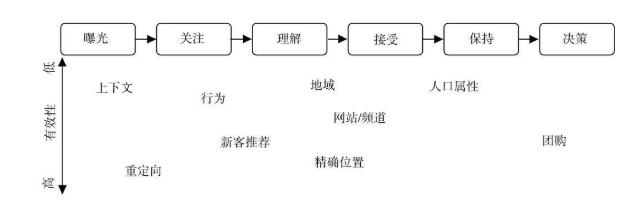 计算广告：第四章——合约广告