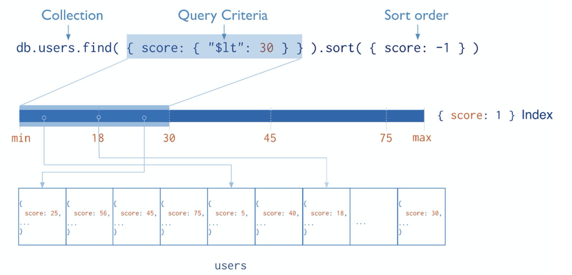 Sort score desc. Mongodb индекс. score индекс что это. return sorted. регулярные выражения mongodb.