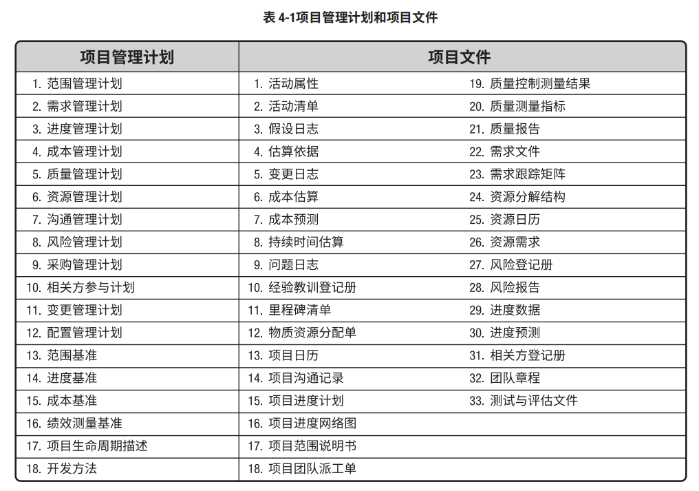 PMP读书笔记(第4章)