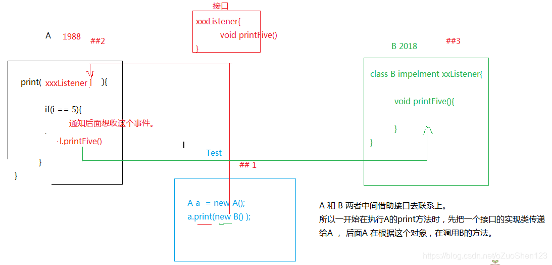 接口调用原理