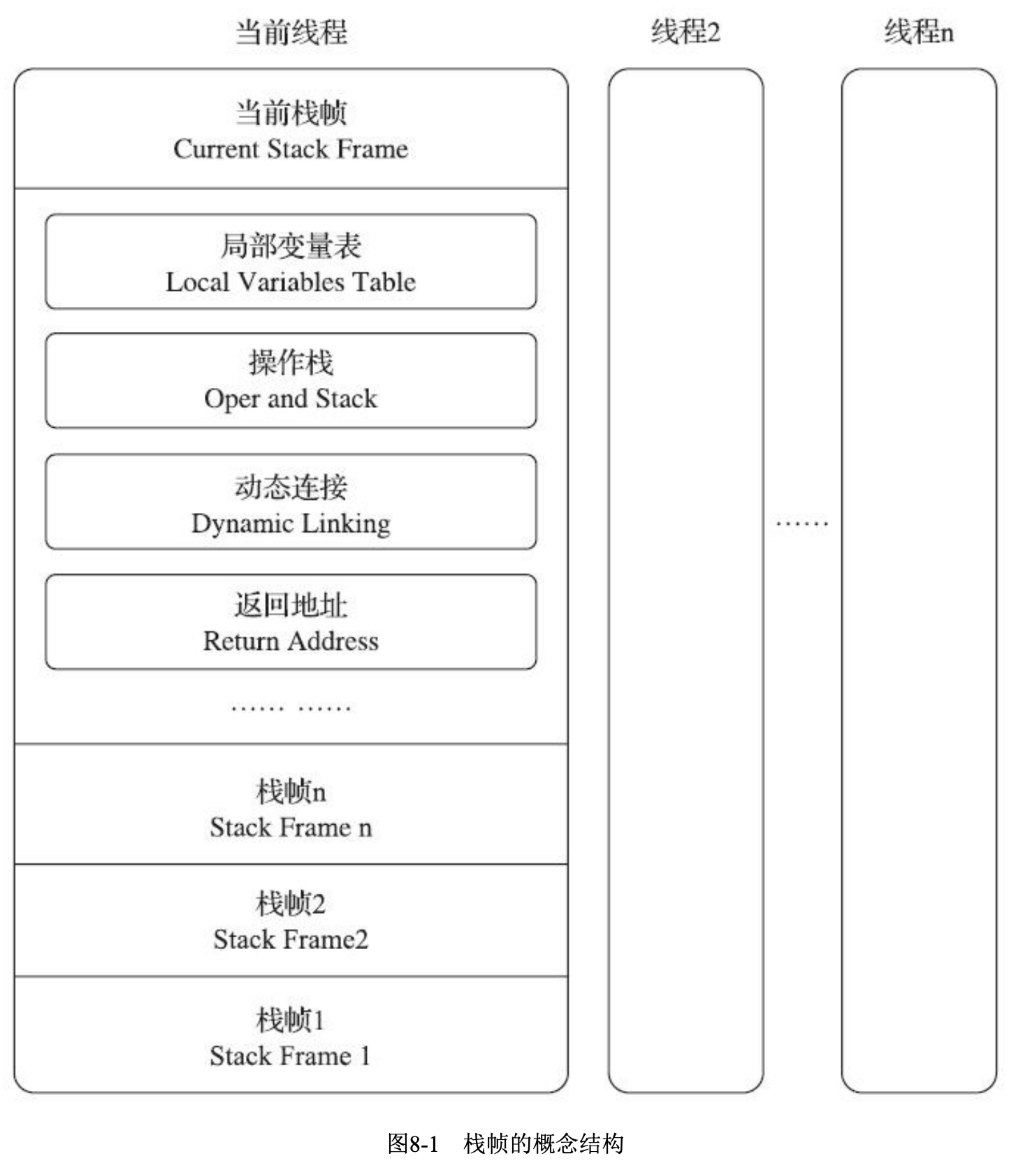 Stack frame