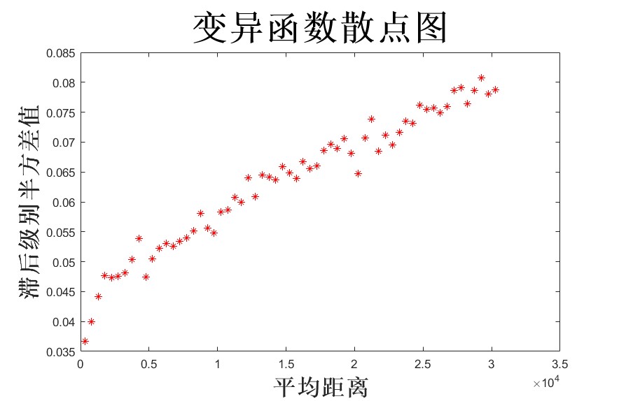 matlab计算经验半方差(变异函数)-CSDN博客
