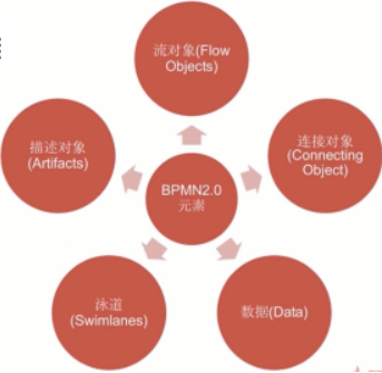 BPMN2.0规范