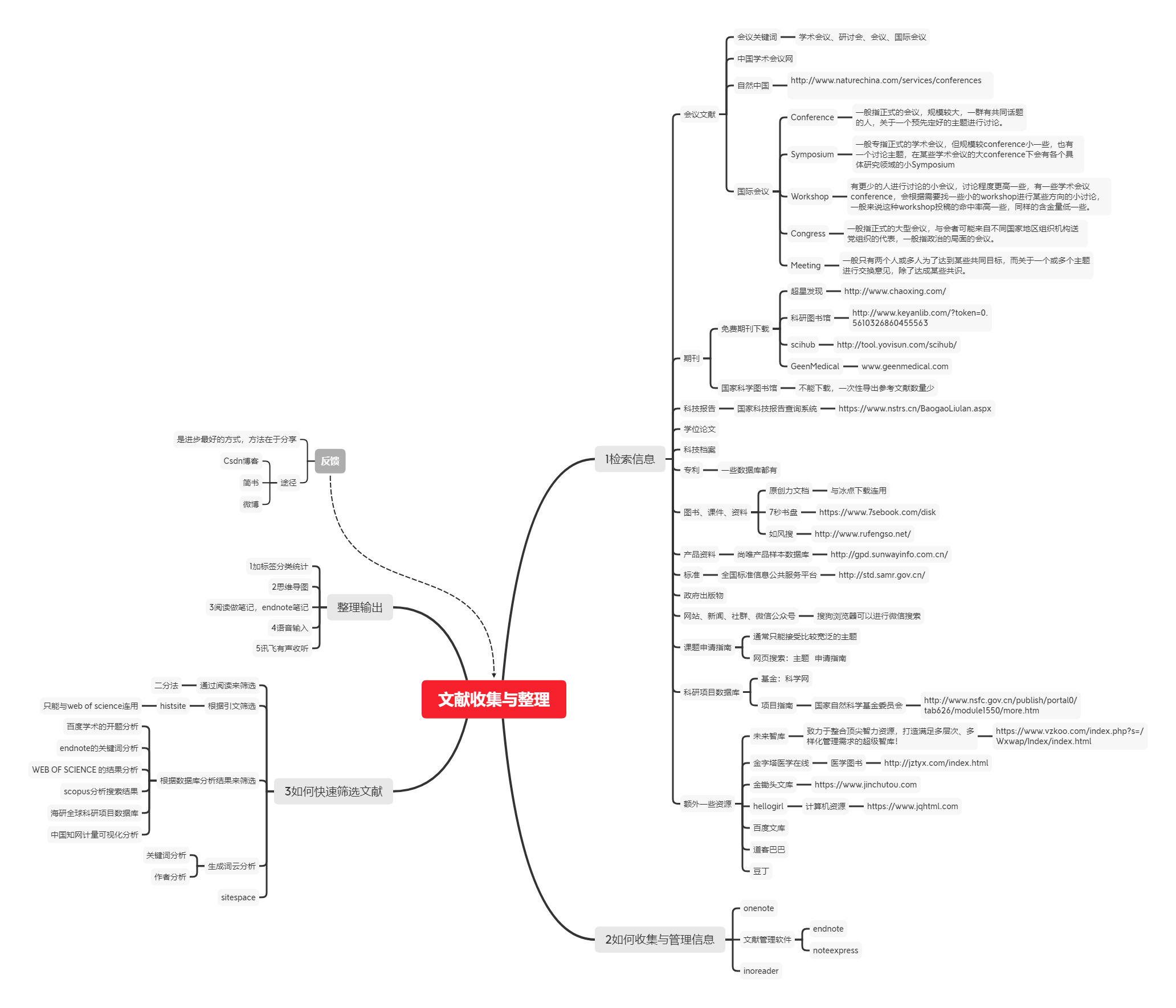 文献收集的思维导图