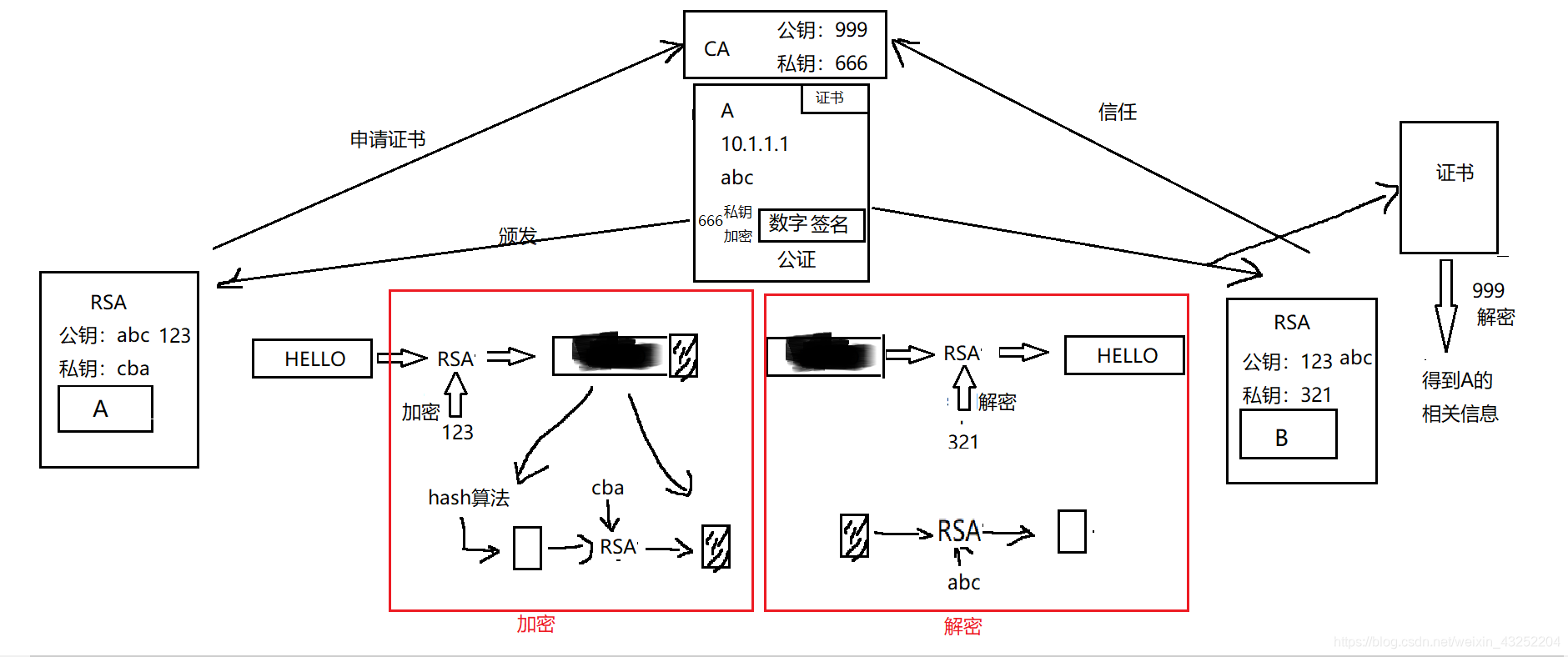 【网络安全】PKI加密