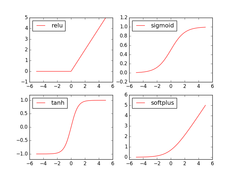 2.3 PyTorch神经网络基础-激励函数（Activation Function）