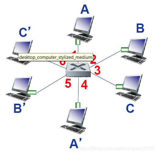 虚拟网络交换机 watermark,type_ZmFuZ3poZW5naGVpdGk,shadow_10,text_aHR0cHM6Ly9ibG9nLmNzZG4ubmV0L3dhbmdsaXpoaTM3MzM=,size_16,color_FFFFFF,t_70