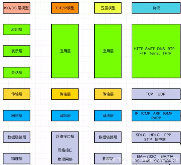 ISO/OSI模型和TCP/IP模型