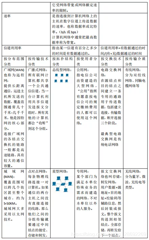 计算机网络的性能指标