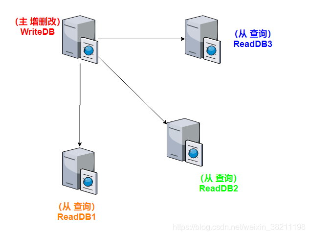 .NET 读写分离   操作数据库 ORM 框架 