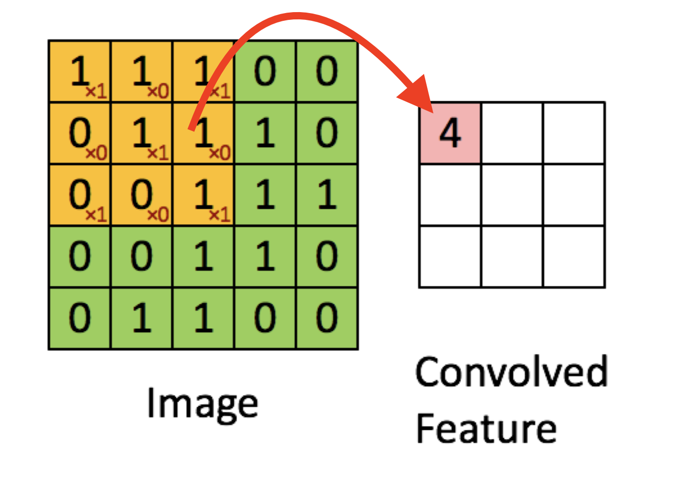 卷积从一维卷积到三维卷积的过程信号灰度图彩色图