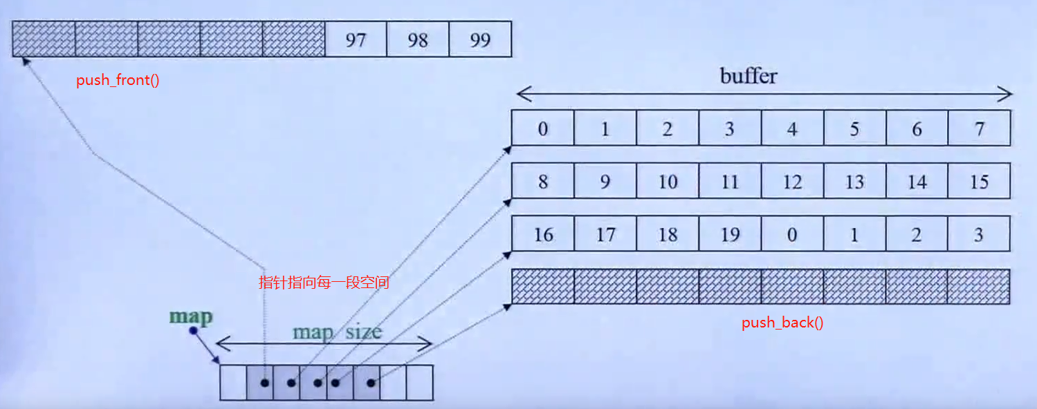 C++STL与泛型编程（3）容器之分类与测试