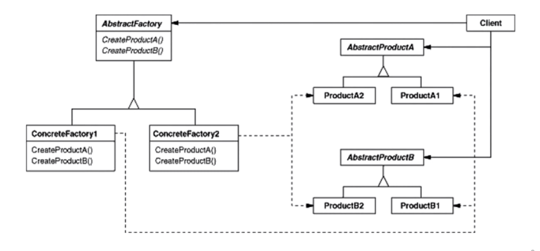 抽象工厂模式-类图结构