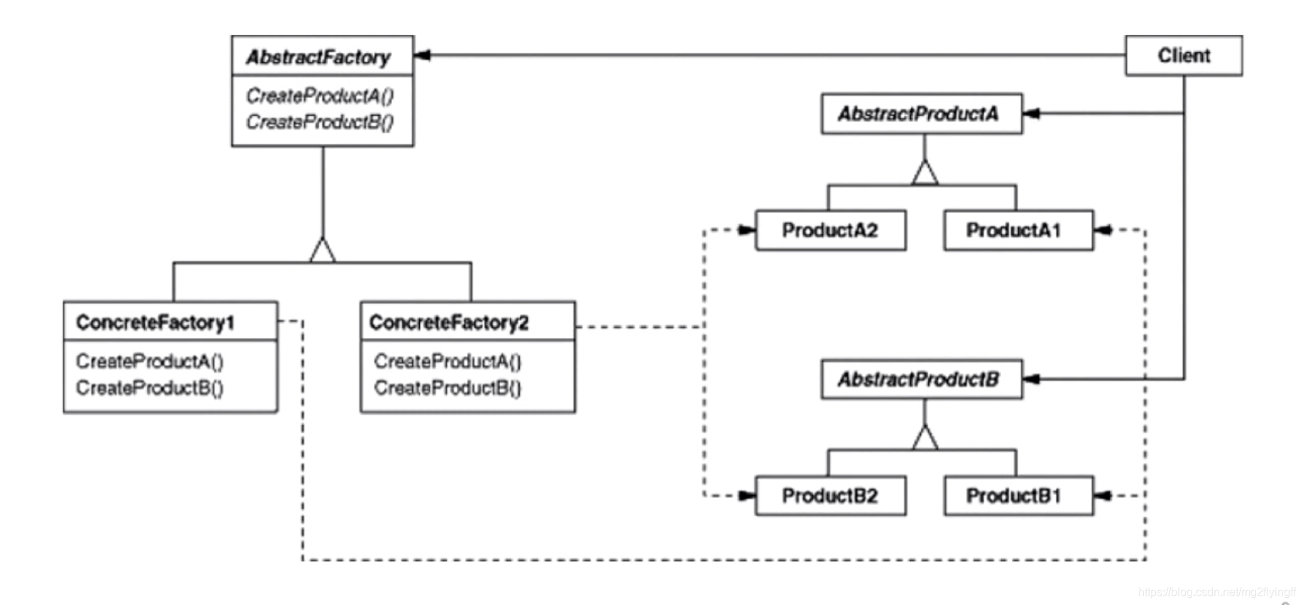 抽象工厂模式-类图结构