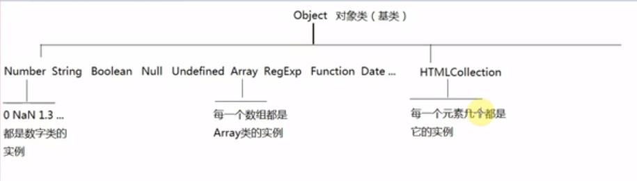 本身就是根据Object基类